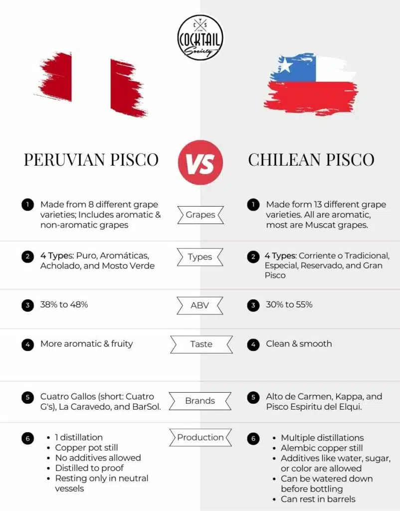Peruvian vs Chilean Pisco differences