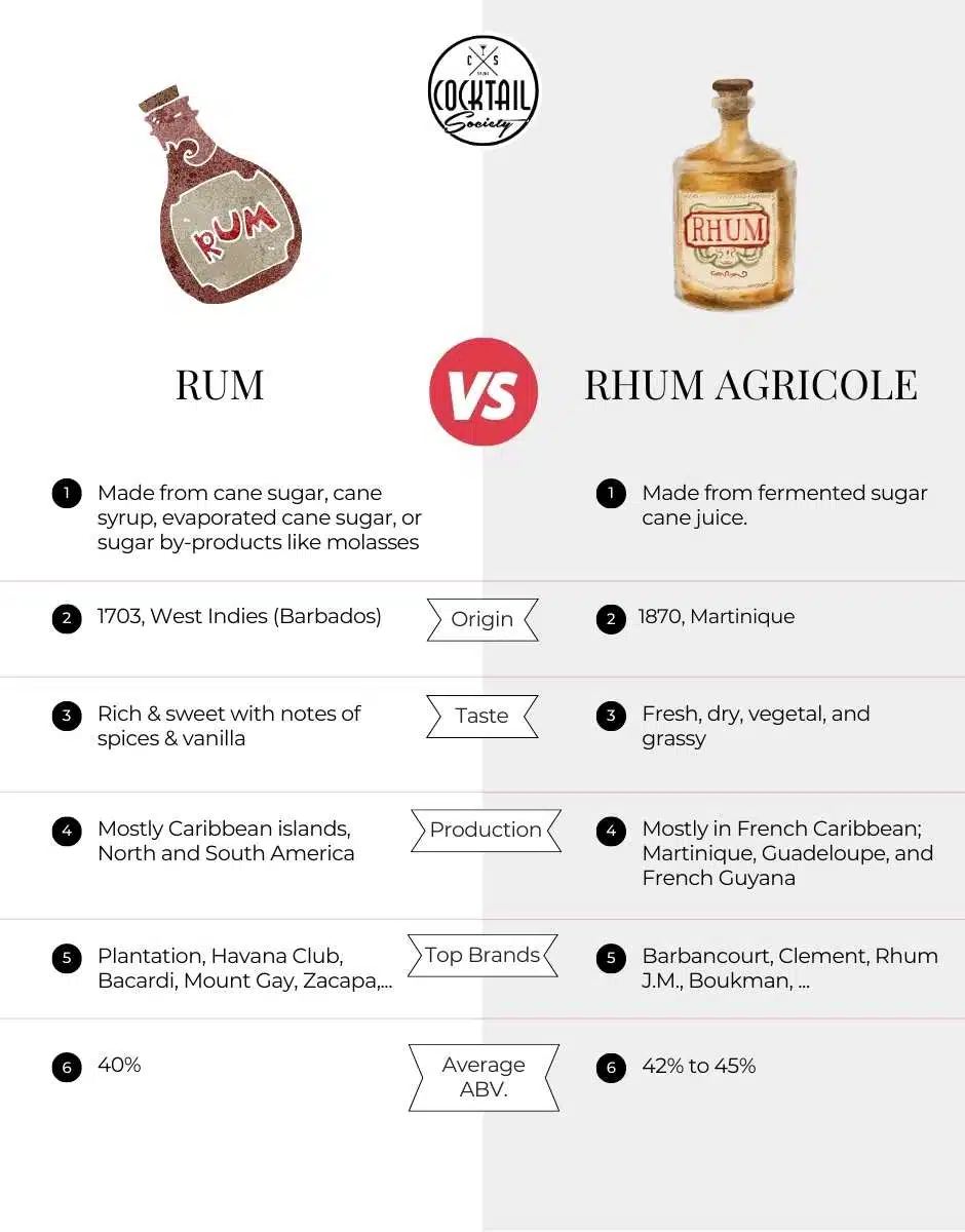 Comparison of Rum vs. Rhum Agricole