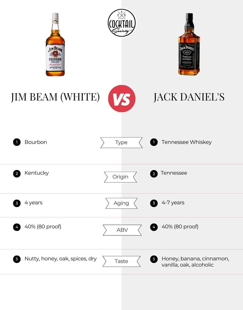 Key Differences between Jack Daniel's and Jim Beam