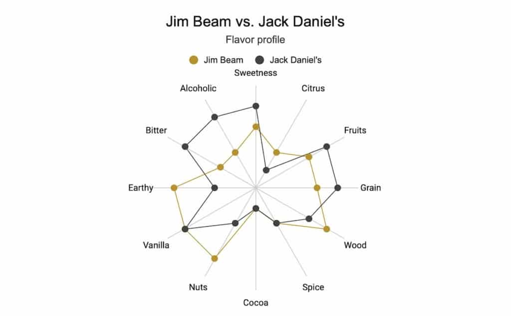 Jack Daniel's vs. Jim Beam - Flavor profile compared