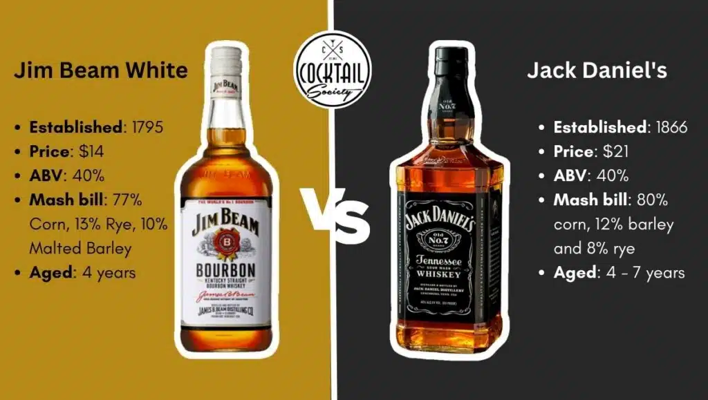 Jim Beam vs. Jack Daniel's - In-Depth Comparison